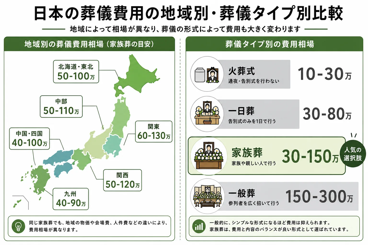 日本の地域別・葬儀タイプ別の費用相場を比較したインフォグラフィック