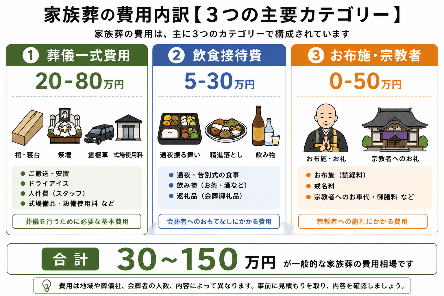 家族葬の費用内訳3カテゴリー（葬儀一式・飲食接待・お布施）を図解したインフォグラフィック