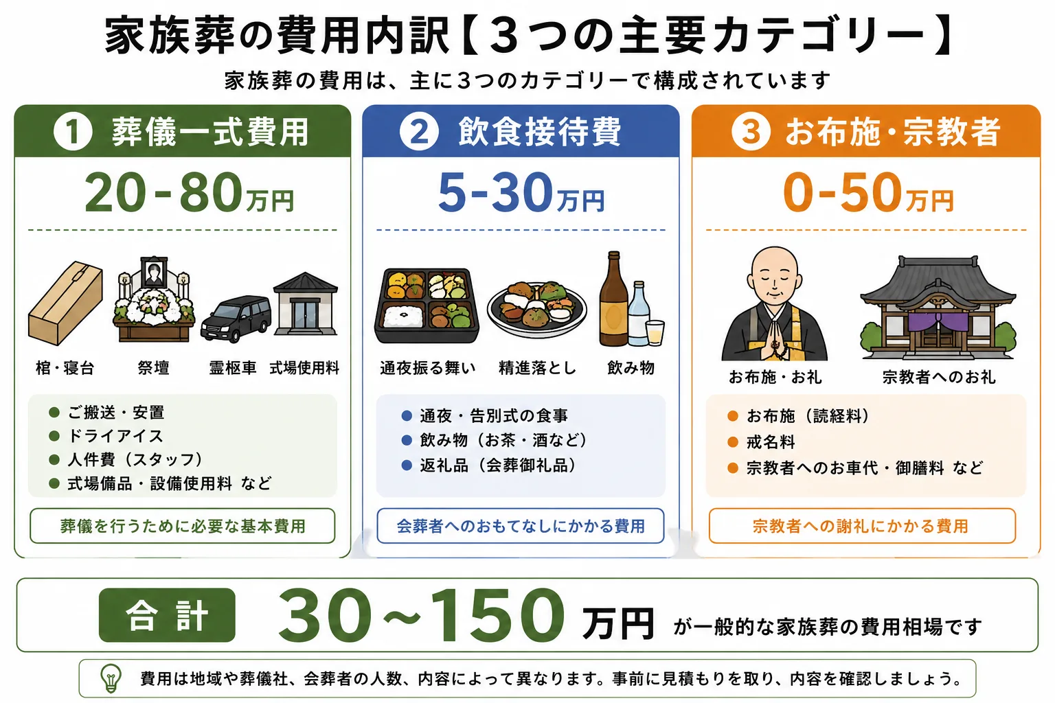 家族葬の費用内訳3カテゴリー（葬儀一式・飲食接待・お布施）を図解したインフォグラフィック