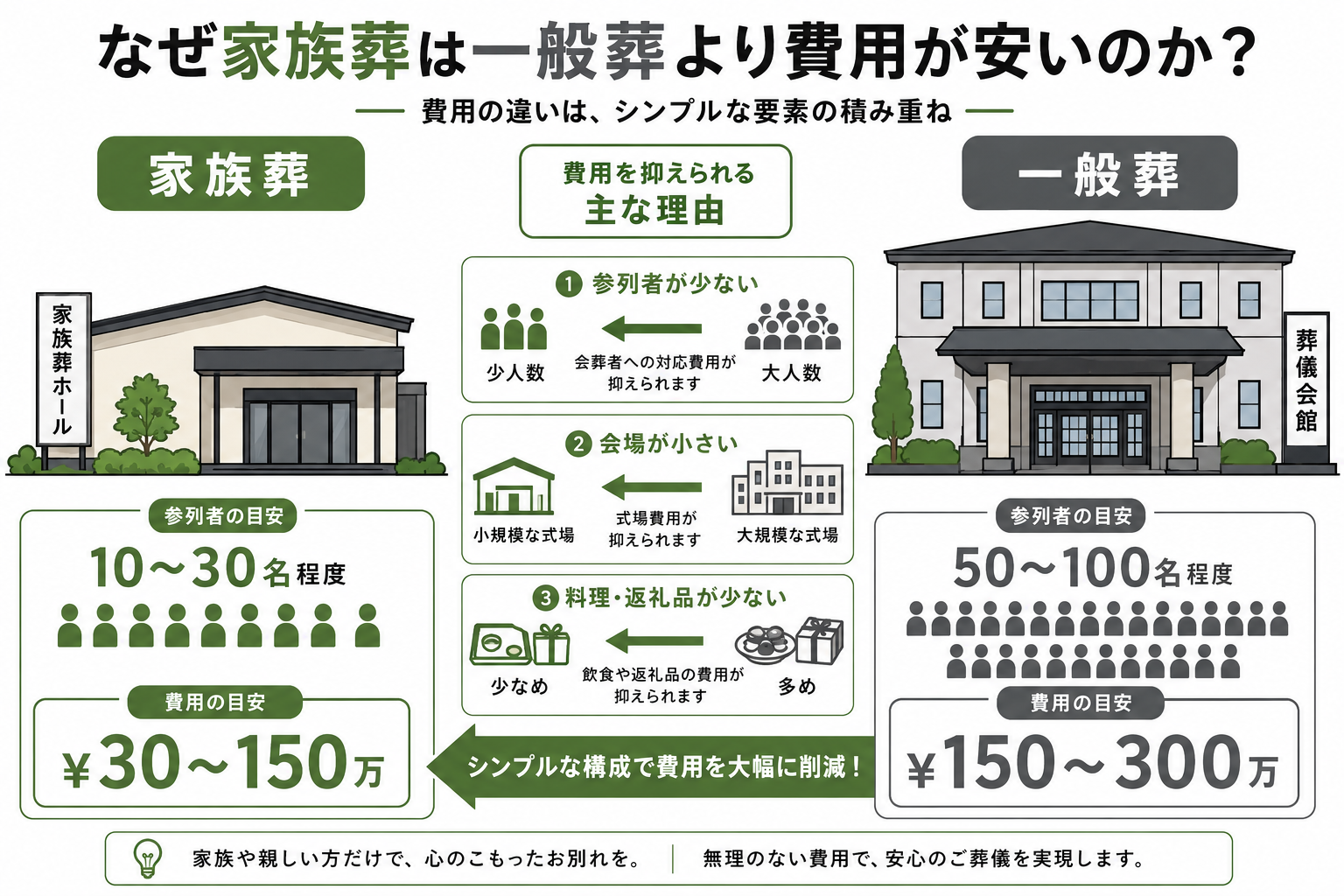 家族葬と一般葬の費用・参列者数・飲食費を比較したインフォグラフィック