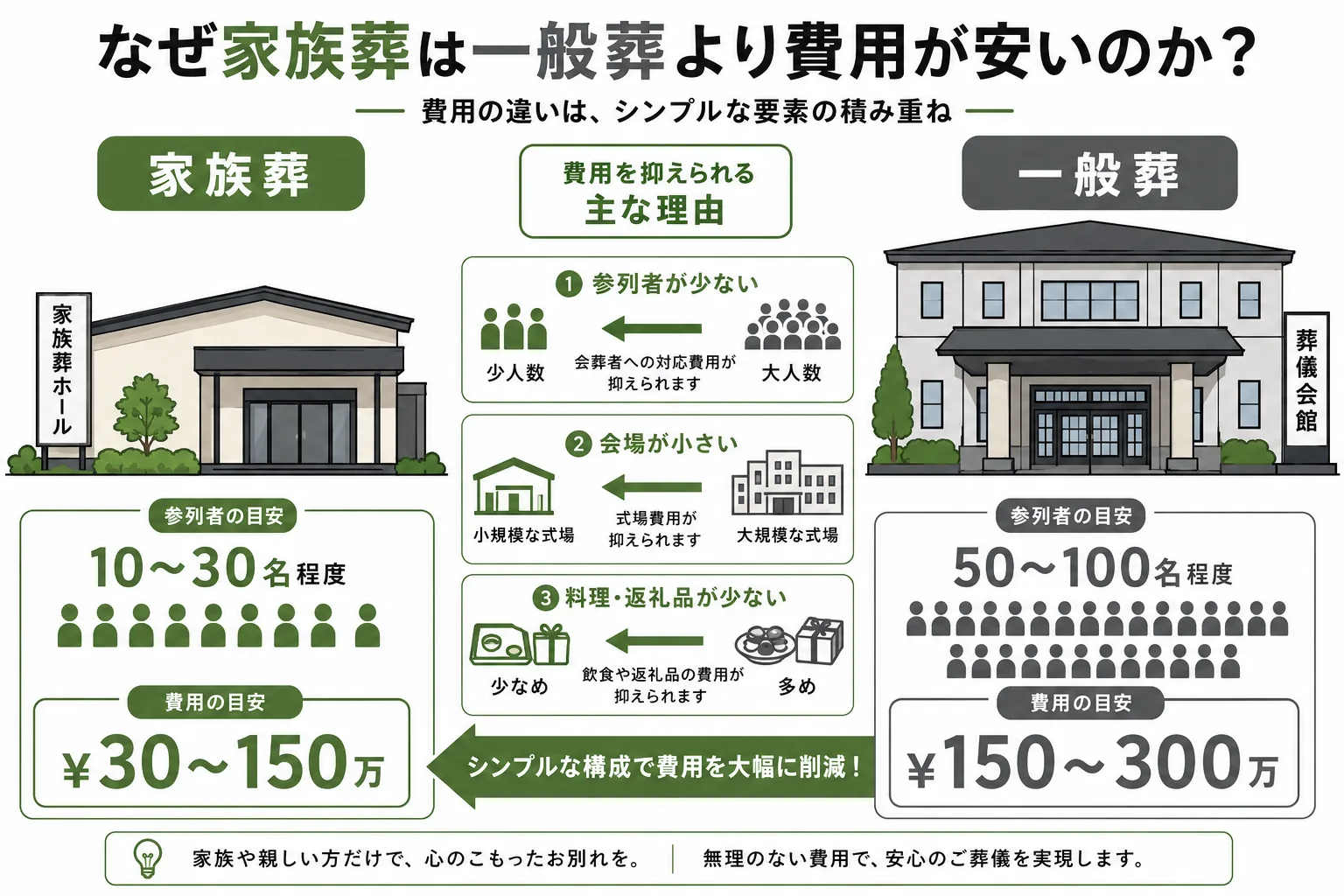 家族葬と一般葬の費用・参列者数・飲食費を比較したインフォグラフィック