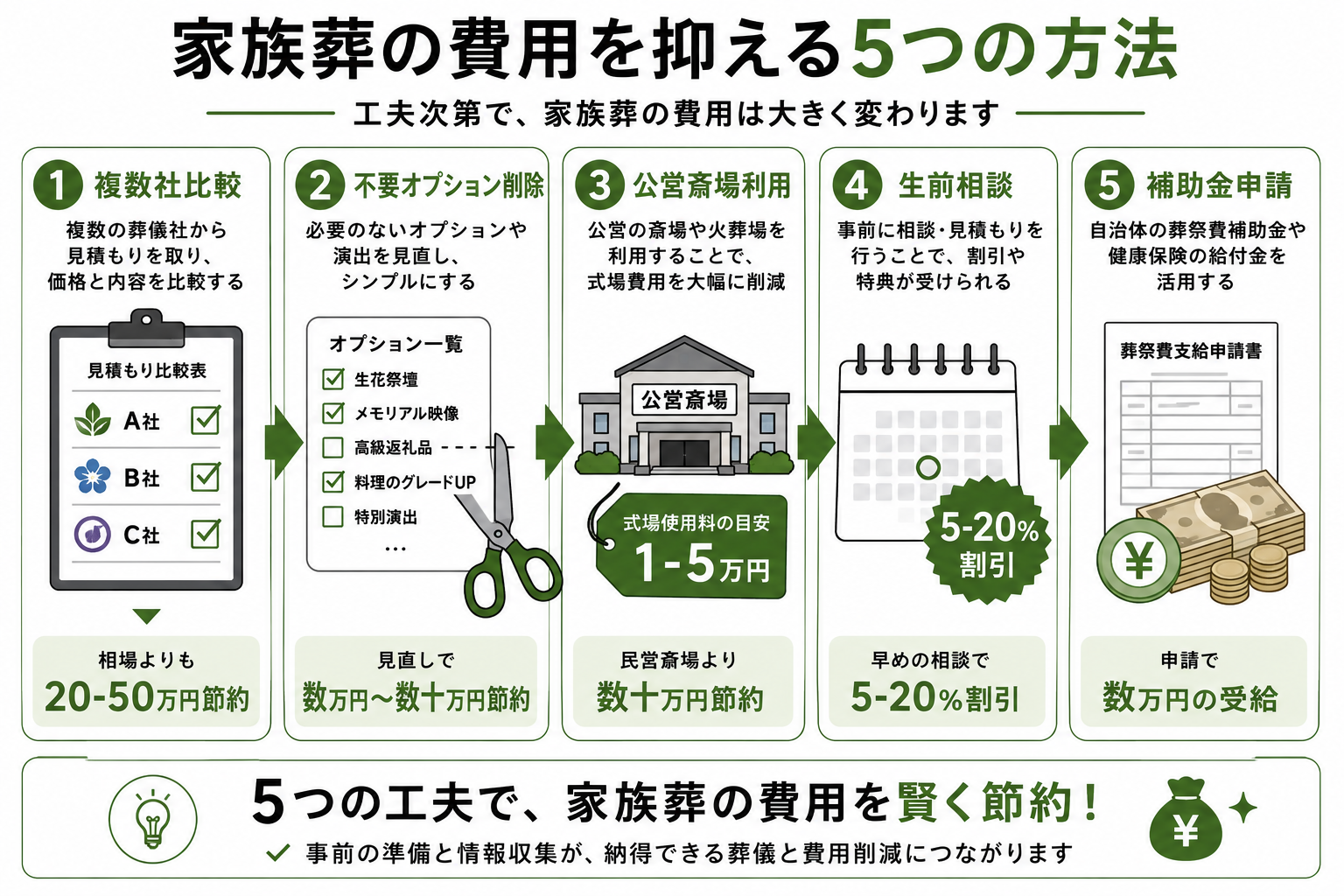 家族葬の費用を抑える5つの方法を図解したインフォグラフィック