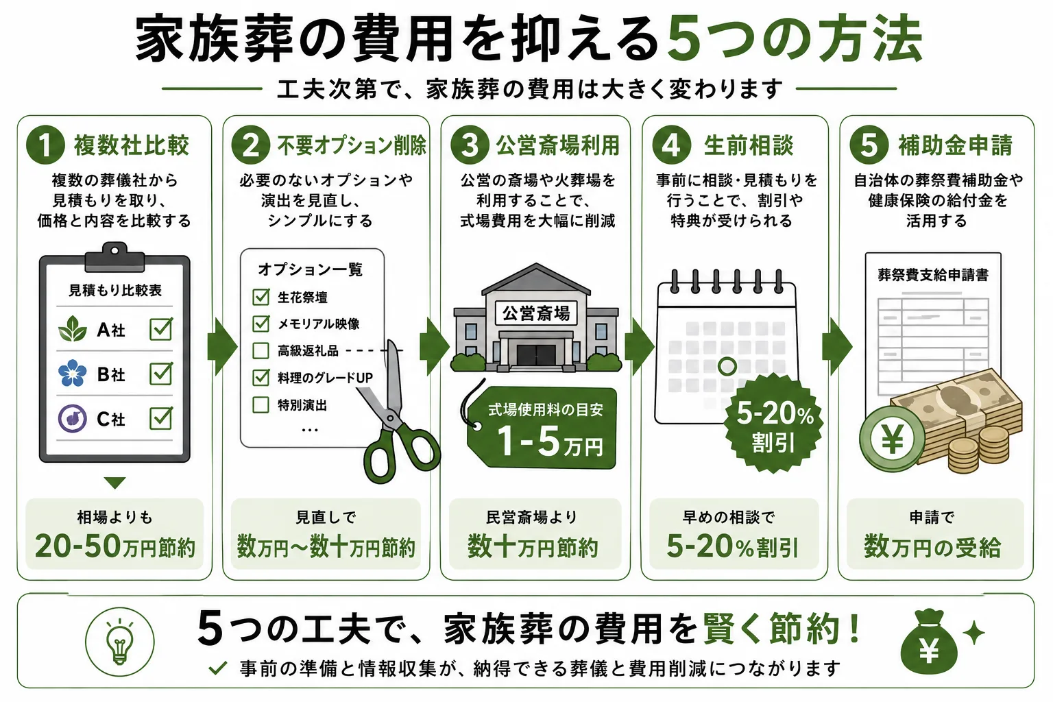 家族葬の費用を抑える5つの方法を図解したインフォグラフィック