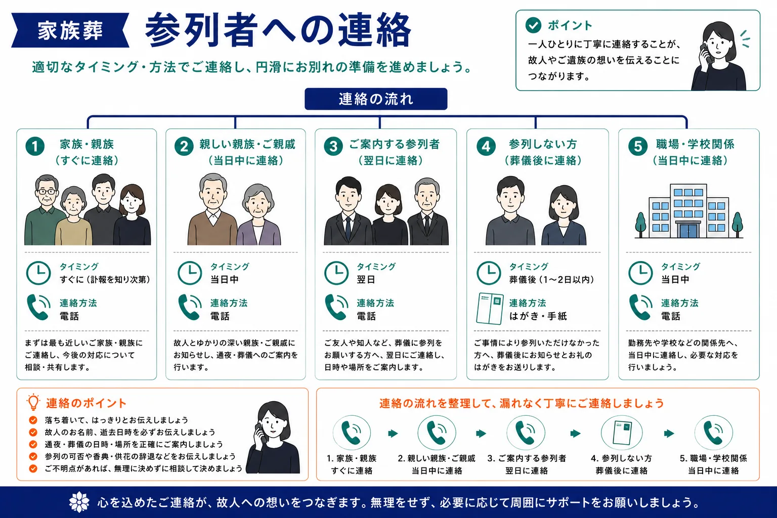 家族葬の参列者への連絡｜連絡相手・タイミング・方法の一覧インフォグラフィック