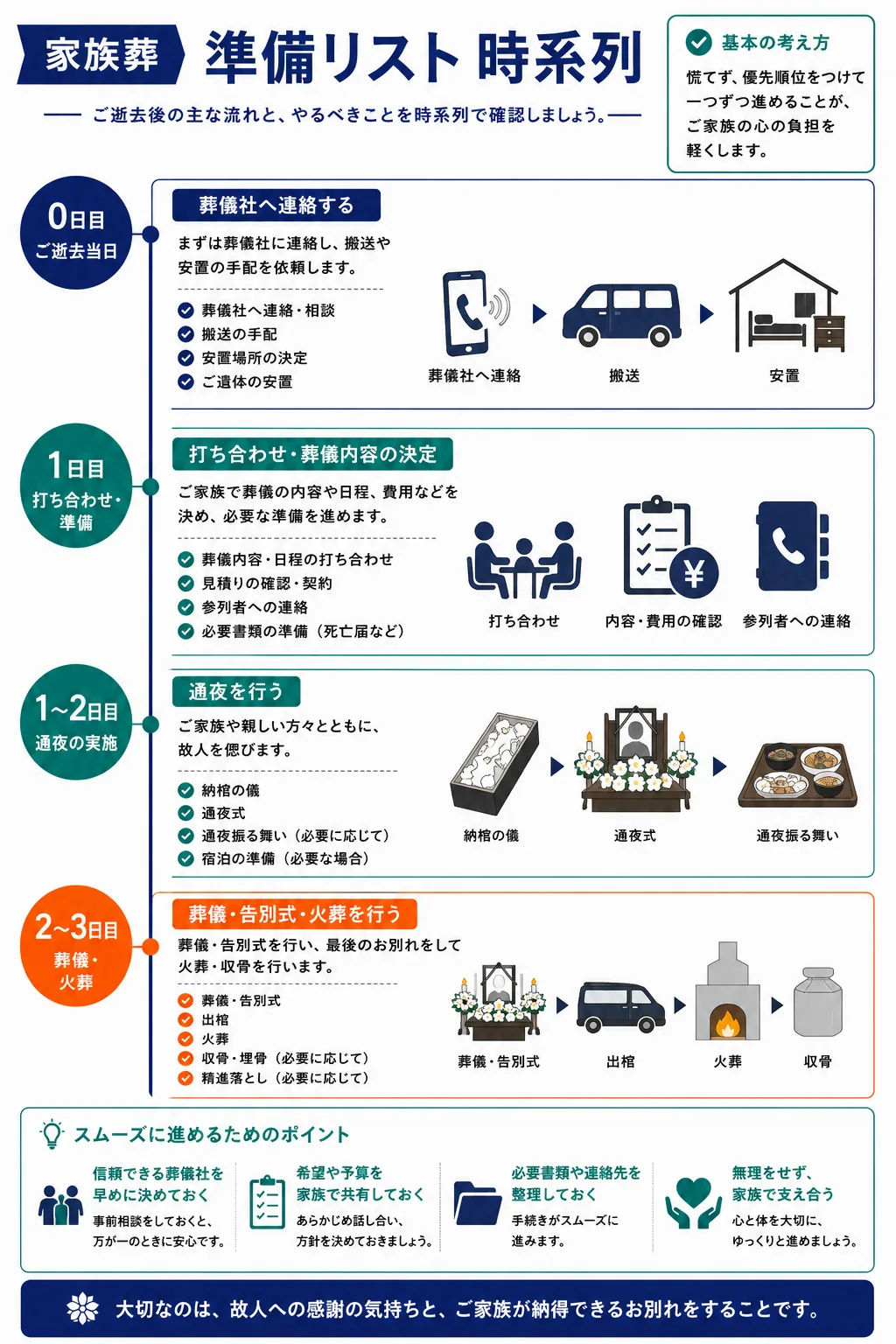 家族葬の準備リスト時系列｜死亡確認から葬儀後手続きまでの流れインフォグラフィック