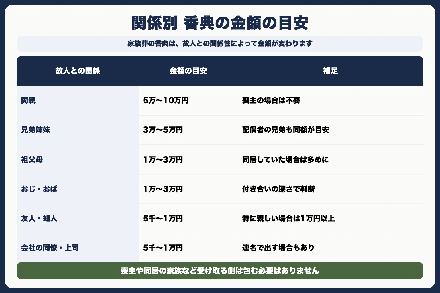 【関係別】家族葬の香典の金額相場一覧（親族・友人・会社）