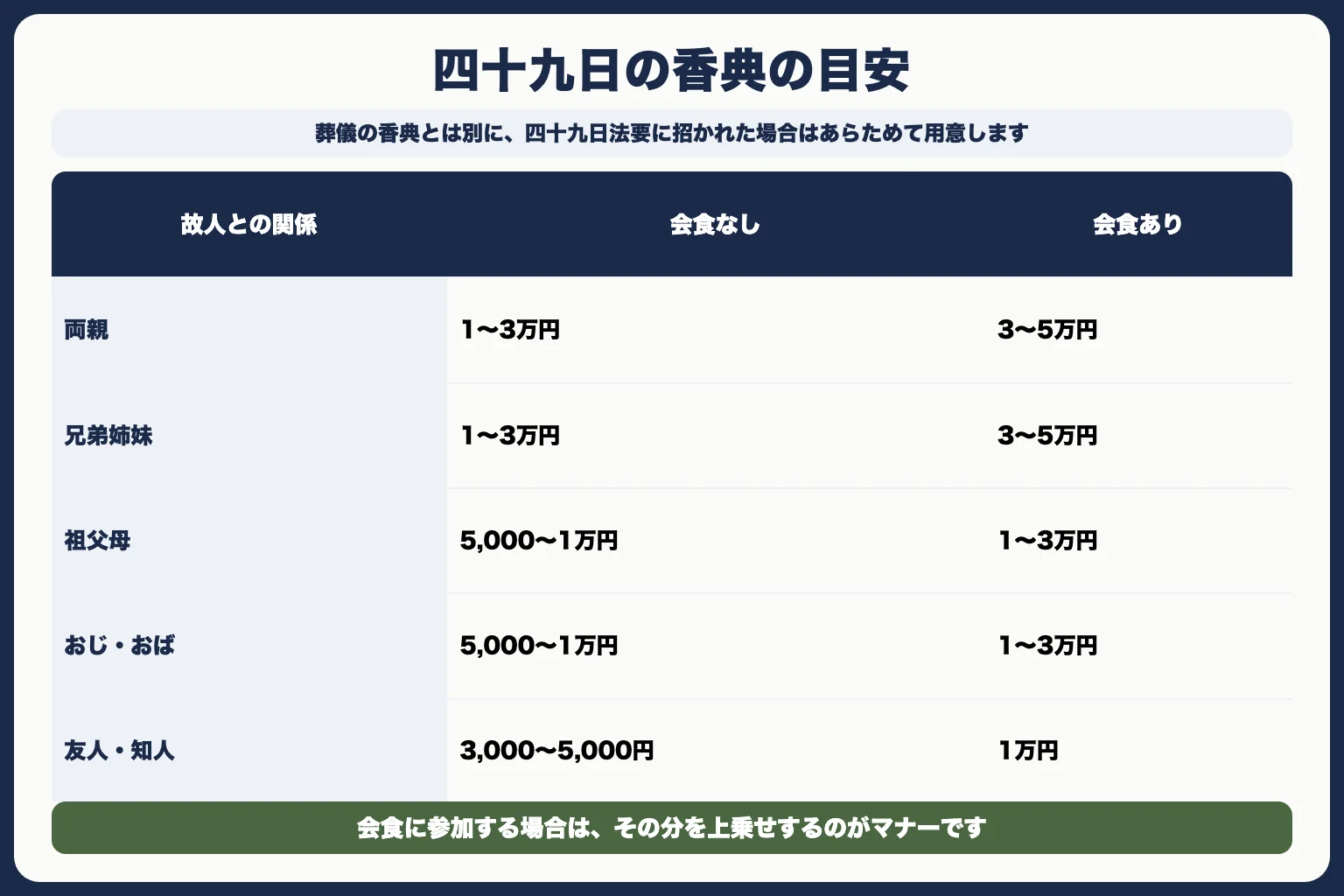 四十九日法要の香典はいくら包む？