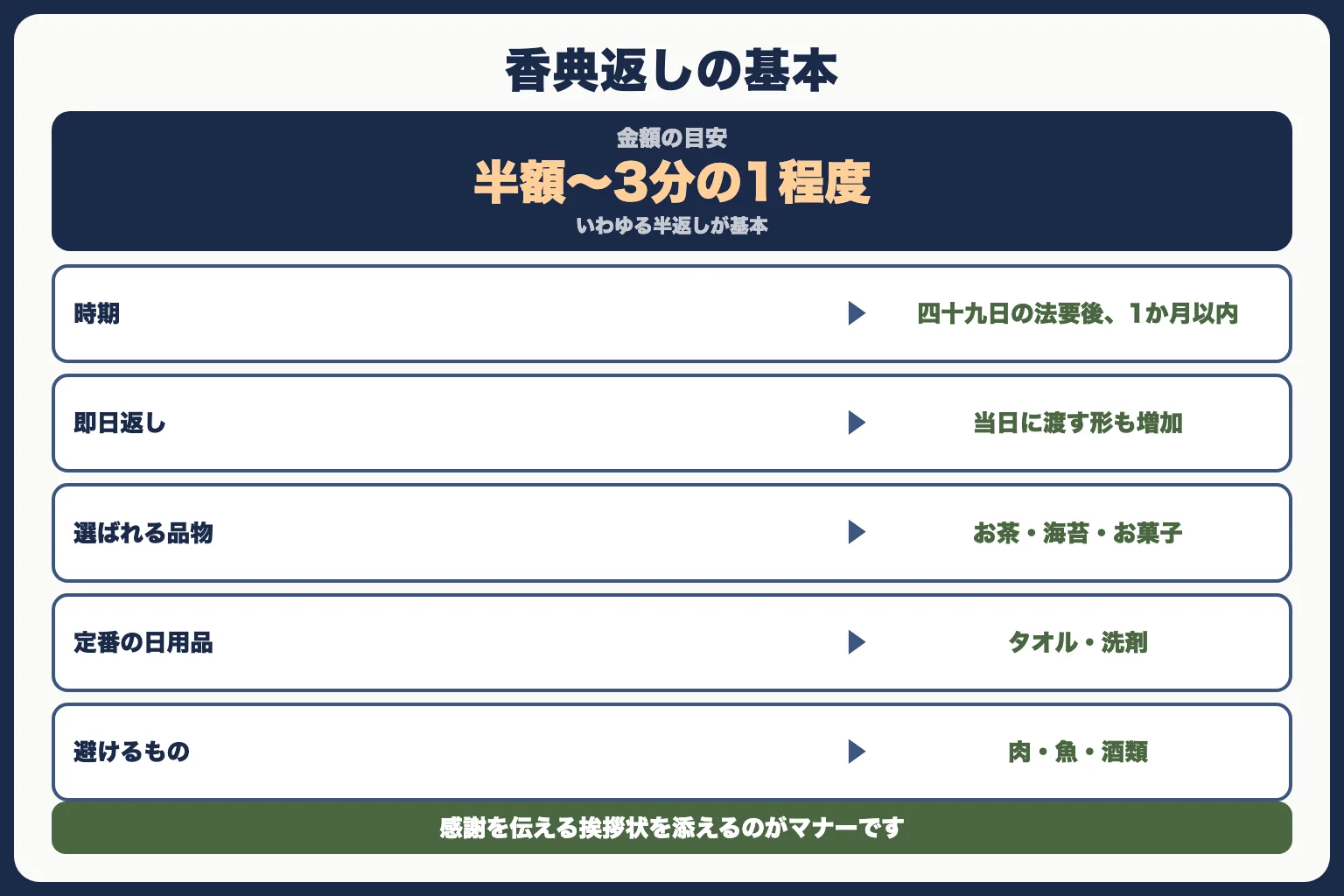 香典返し（遺族側）のマナー