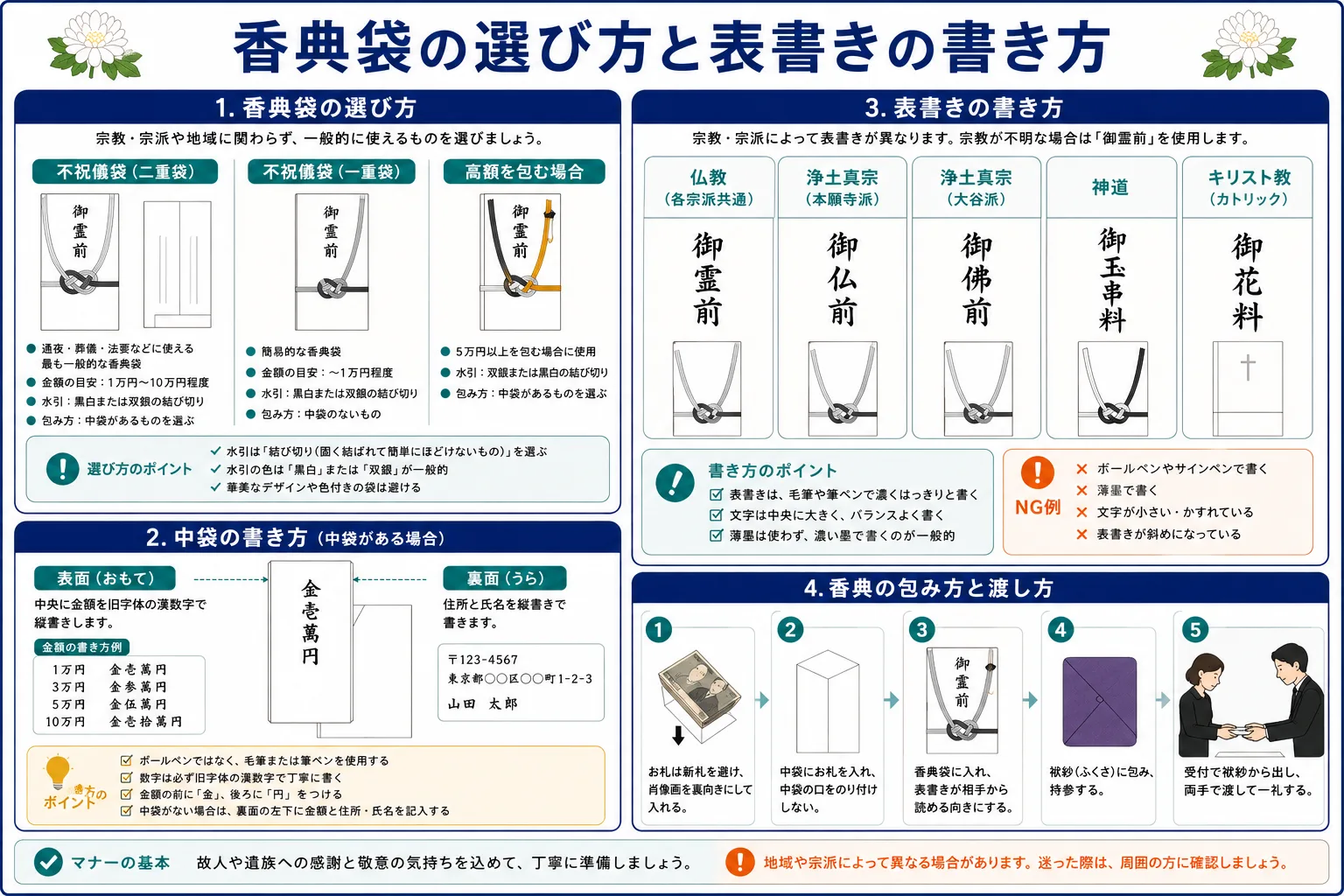 香典袋の選び方と表書きの書き方ポイントの図解