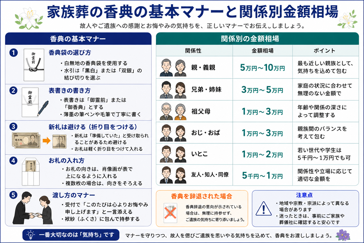 家族葬の香典の基本マナーと関係別金額相場の図解
