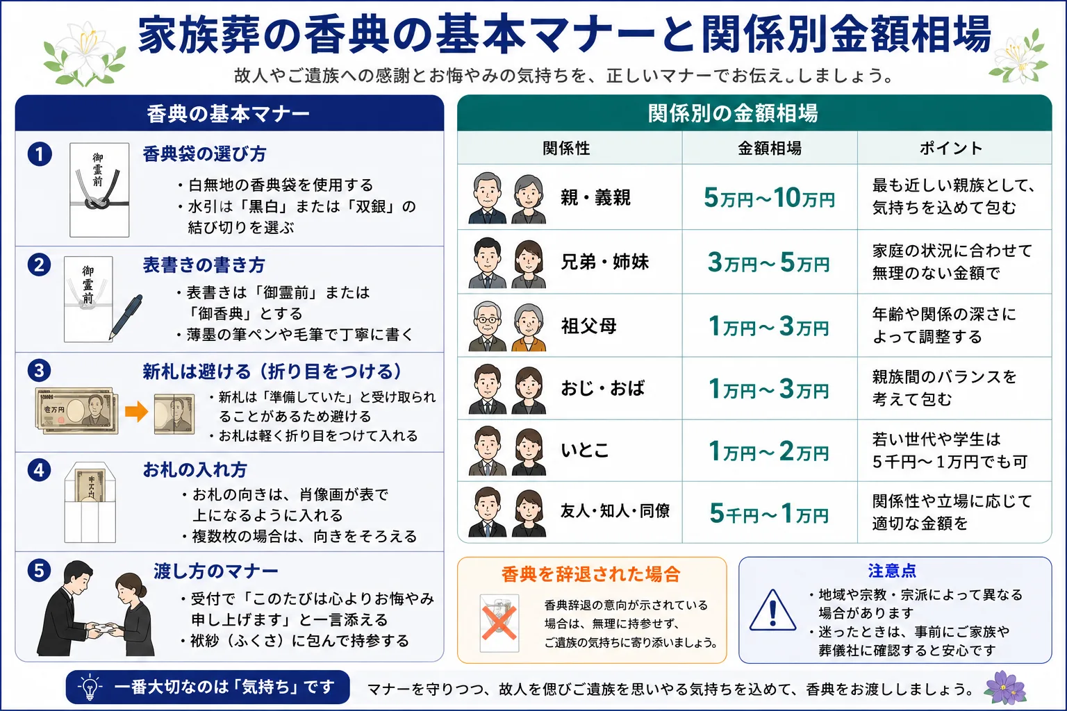 家族葬の香典の基本マナーと関係別金額相場の図解