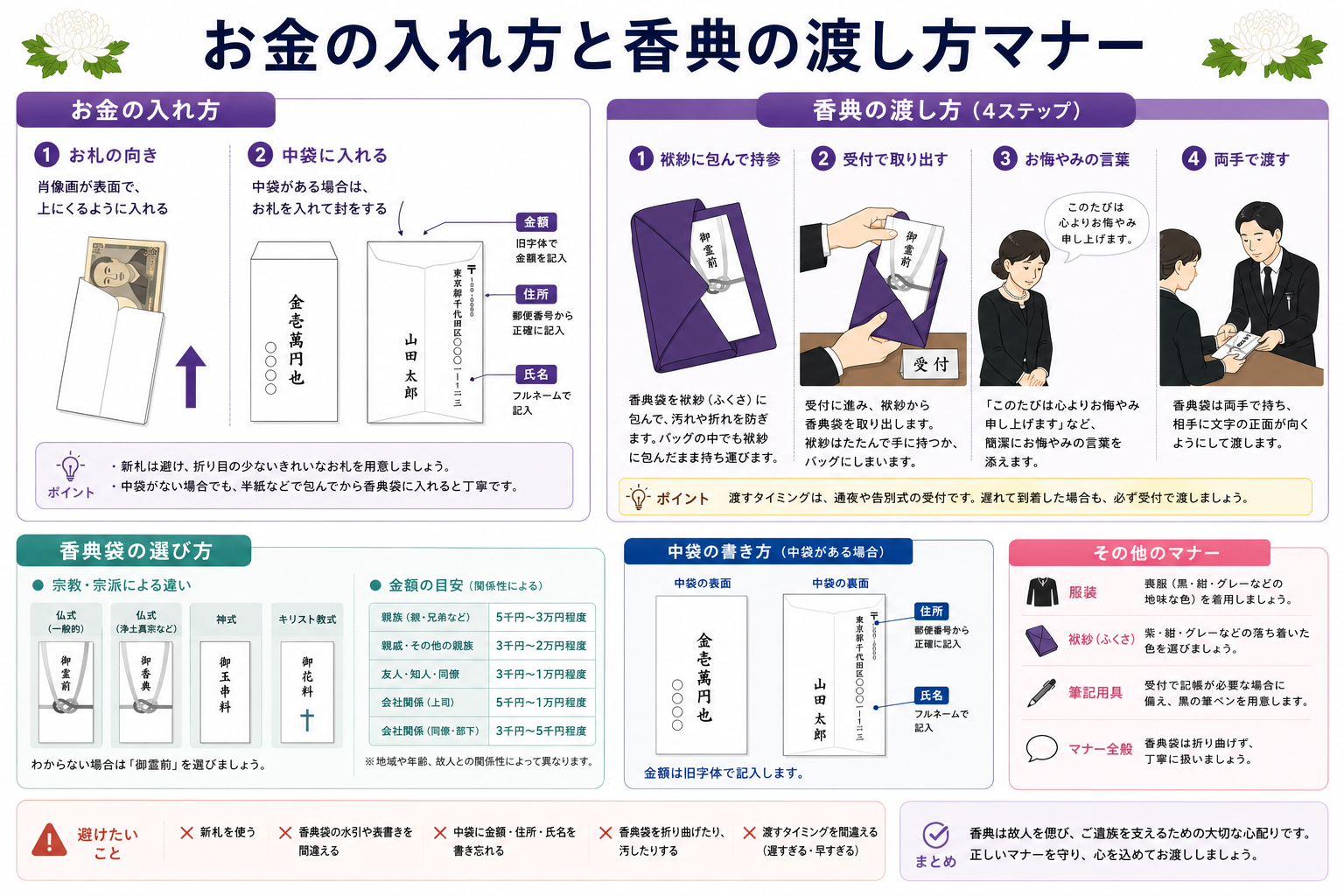 お金の入れ方と香典の渡し方マナーの図解