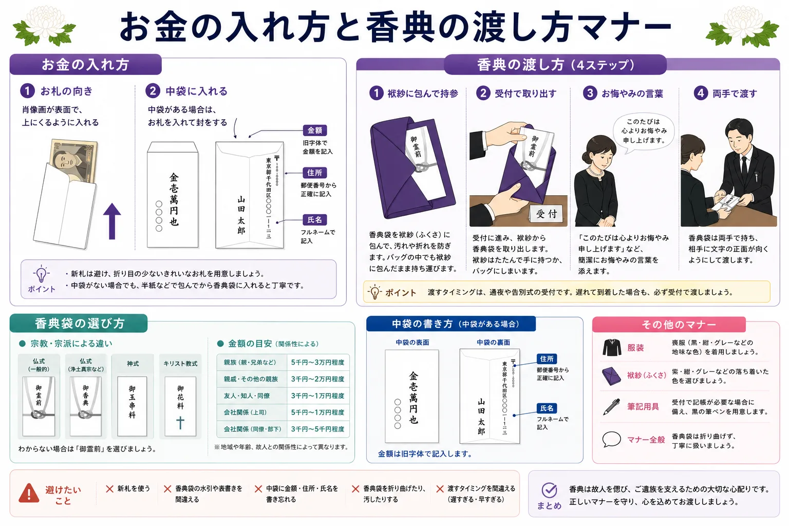 お金の入れ方と香典の渡し方マナーの図解