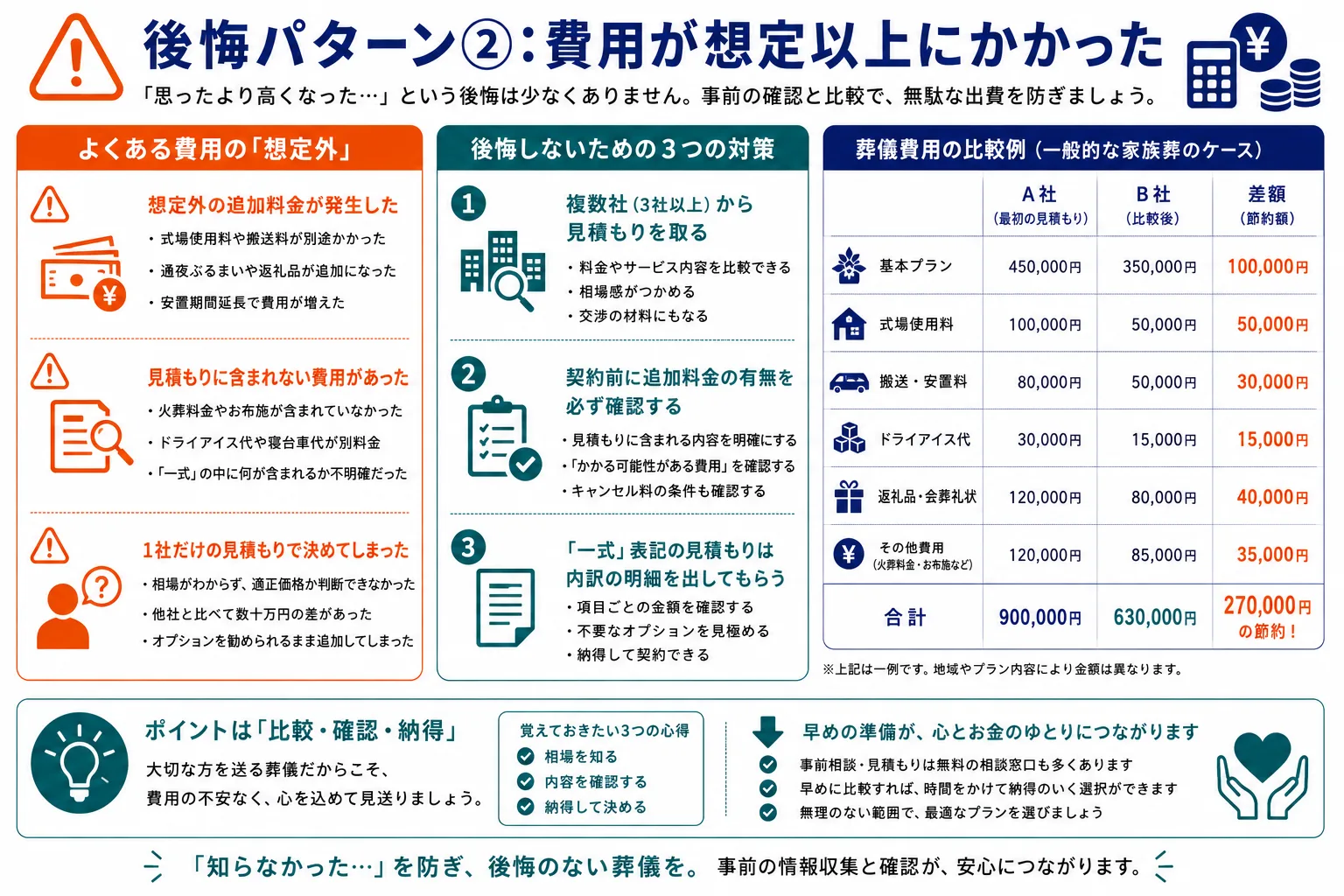 後悔パターン②：費用が想定以上にかかった｜よくある費用の見落とし・後悔しないための3つの対策・費用比較チャートのインフォグラフィック