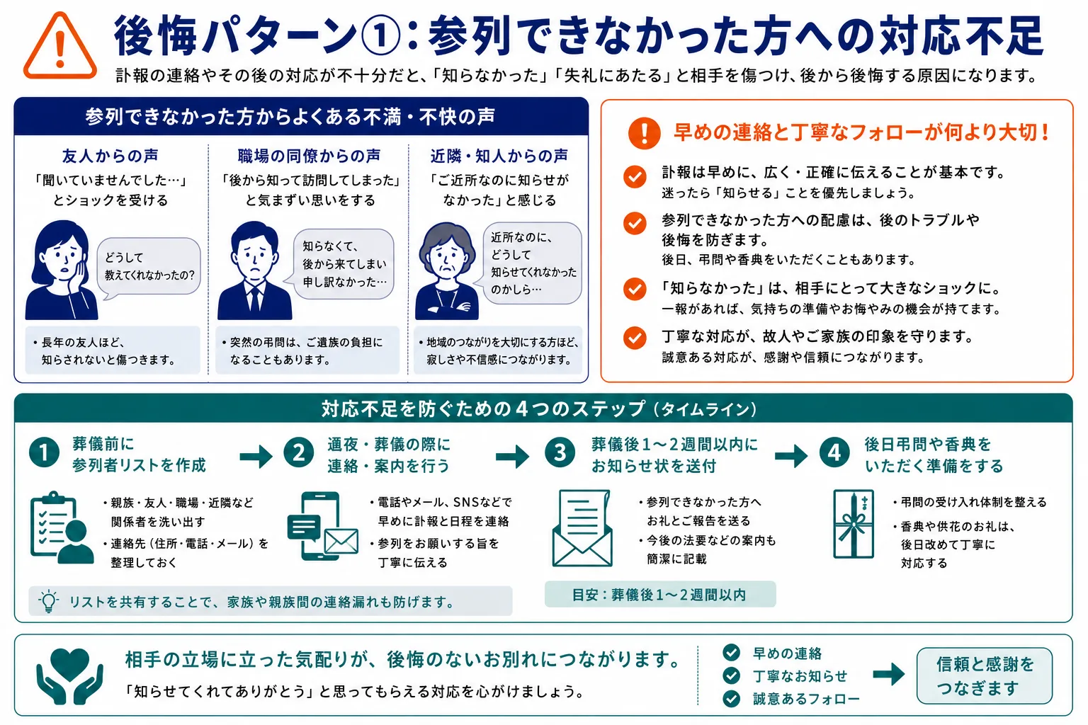 後悔パターン①：参列できなかった方への対応不足｜よくある不満の声・対応不足を防ぐための4つのステップのインフォグラフィック
