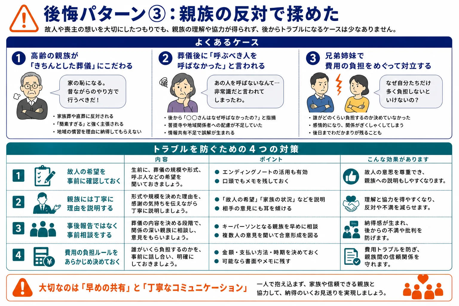 後悔パターン③：親族の反対で揉めた｜よくあるケース・トラブルを防ぐための4つの対策のインフォグラフィック