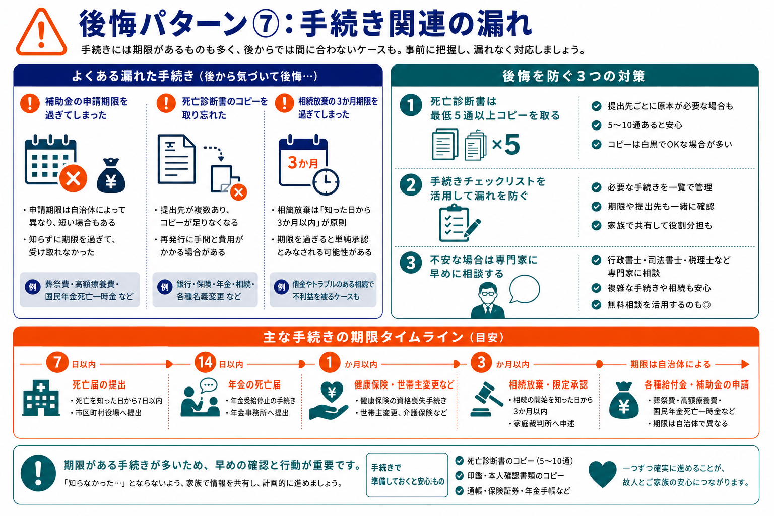 後悔パターン⑦：手続き関連の漏れ｜よくある見落とし・後悔を防ぐための3つの対策・主な手続きの期限タイムラインのインフォグラフィック