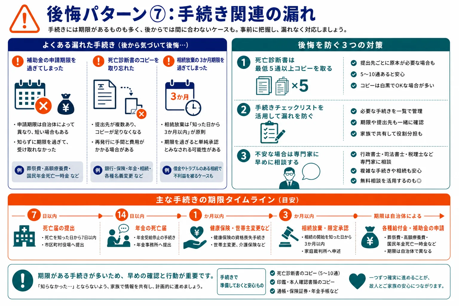 後悔パターン⑦：手続き関連の漏れ｜よくある見落とし・後悔を防ぐための3つの対策・主な手続きの期限タイムラインのインフォグラフィック