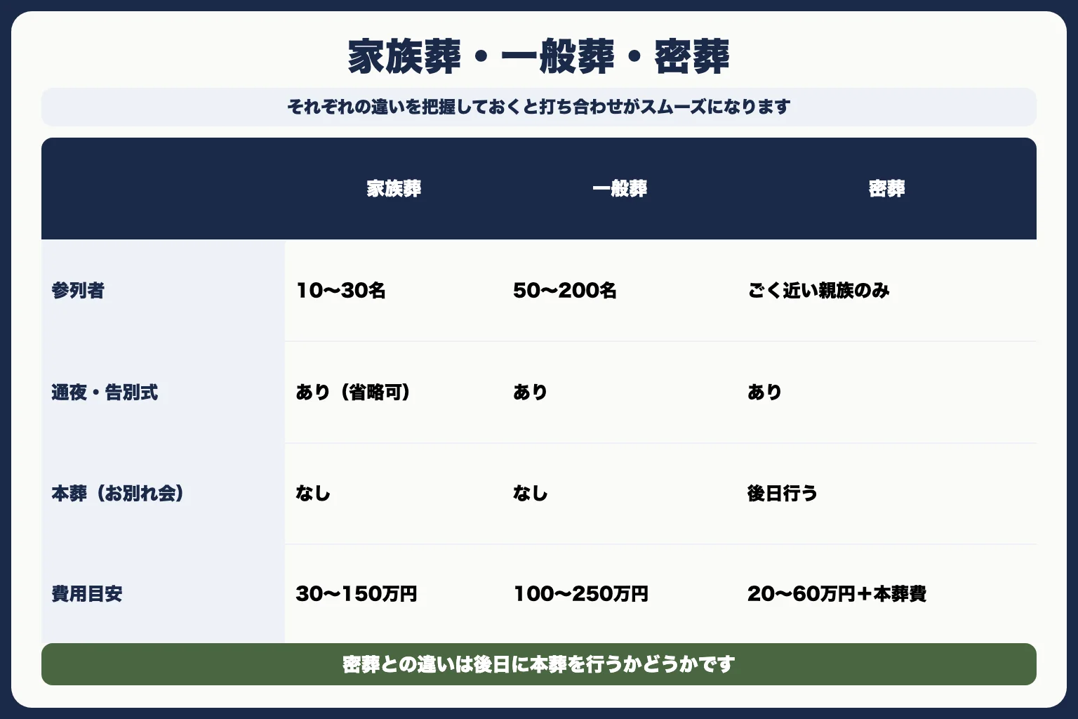 家族葬と一般葬・密葬の違い
