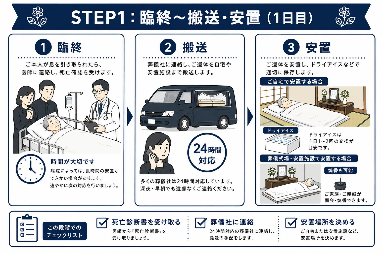 臨終から搬送・安置までの流れを3ステップで示したインフォグラフィック