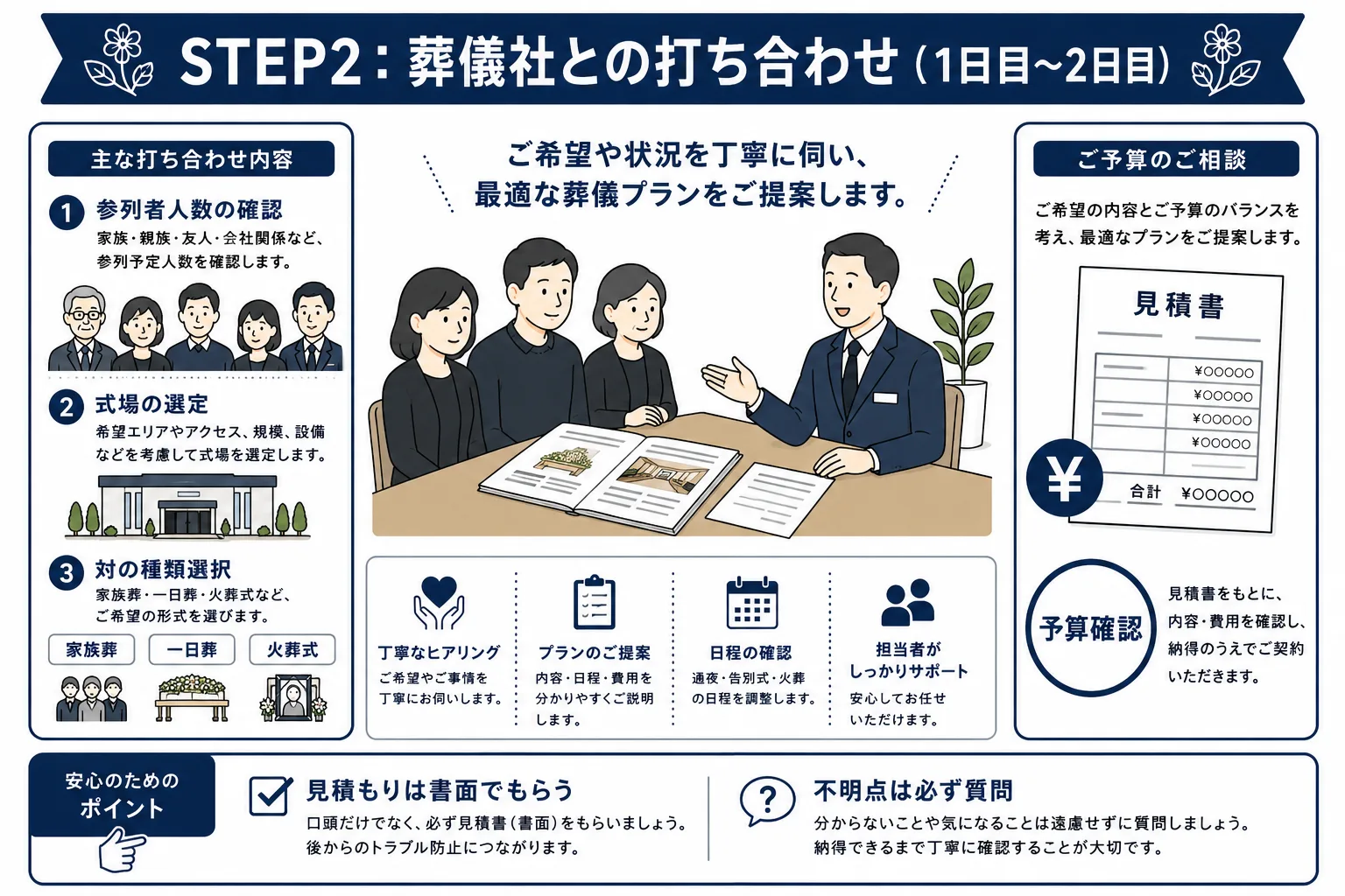 葬儀社との打ち合わせで決める項目を一覧にしたインフォグラフィック