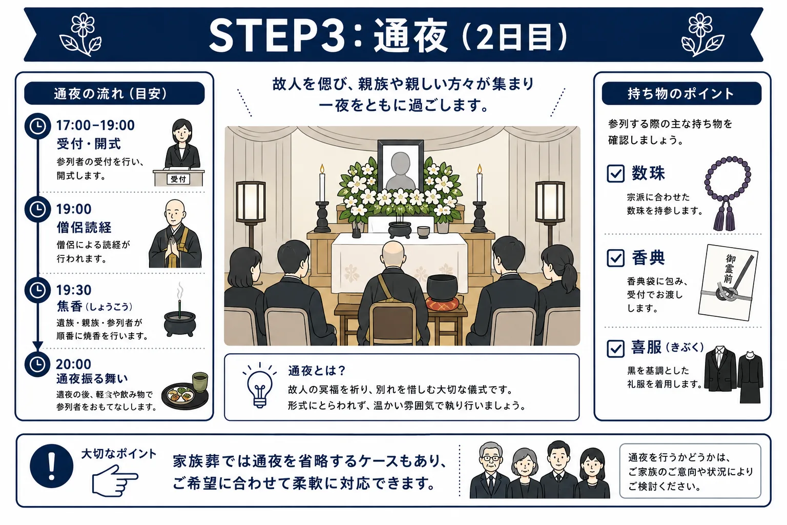 通夜の流れを受付から通夜振る舞いまで順番に示したインフォグラフィック