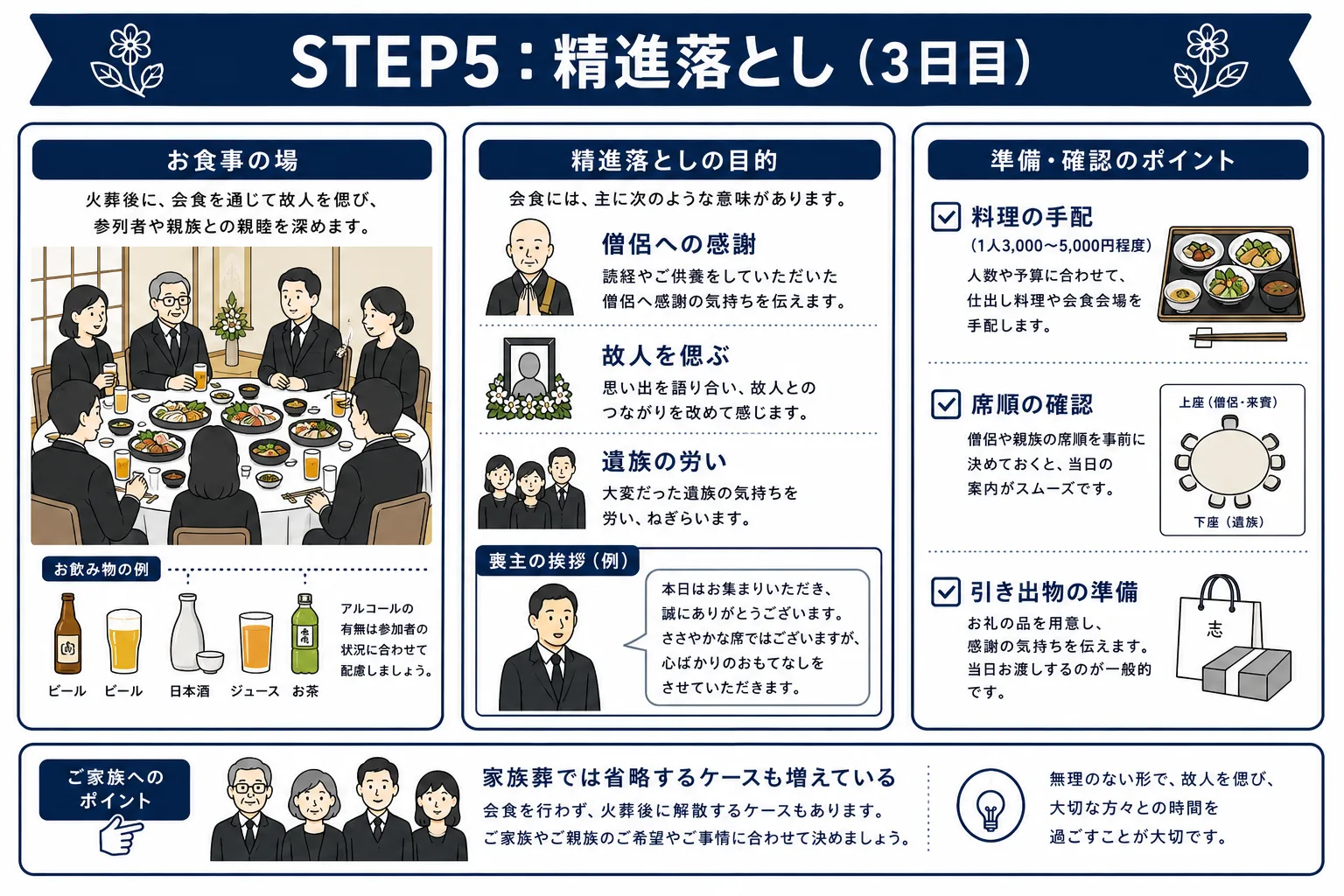 精進落としの形式別費用と特徴を比較したインフォグラフィック