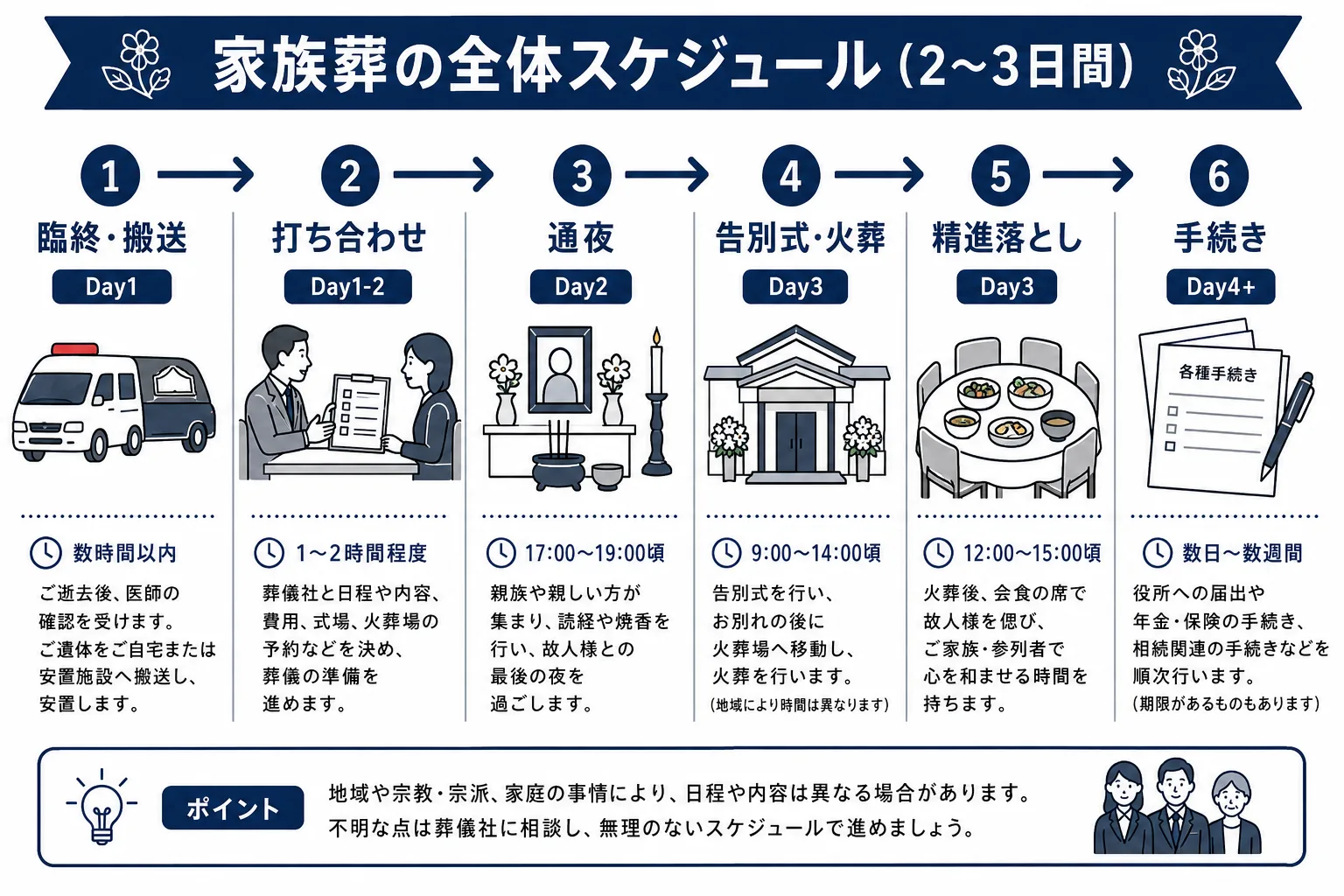 家族葬の全体スケジュールを1日目から4日目以降まで時系列で示したインフォグラフィック