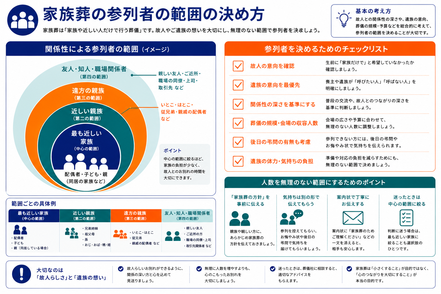 家族葬の参列者の範囲の決め方｜関係性による同心円図・参列者を決めるチェックリスト・人数を抑えるポイントのインフォグラフィック