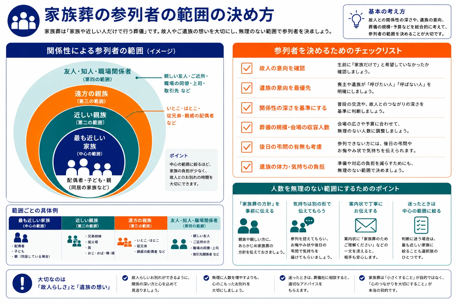 家族葬の参列者の範囲の決め方｜関係性による同心円図・参列者を決めるチェックリスト・人数を抑えるポイントのインフォグラフィック