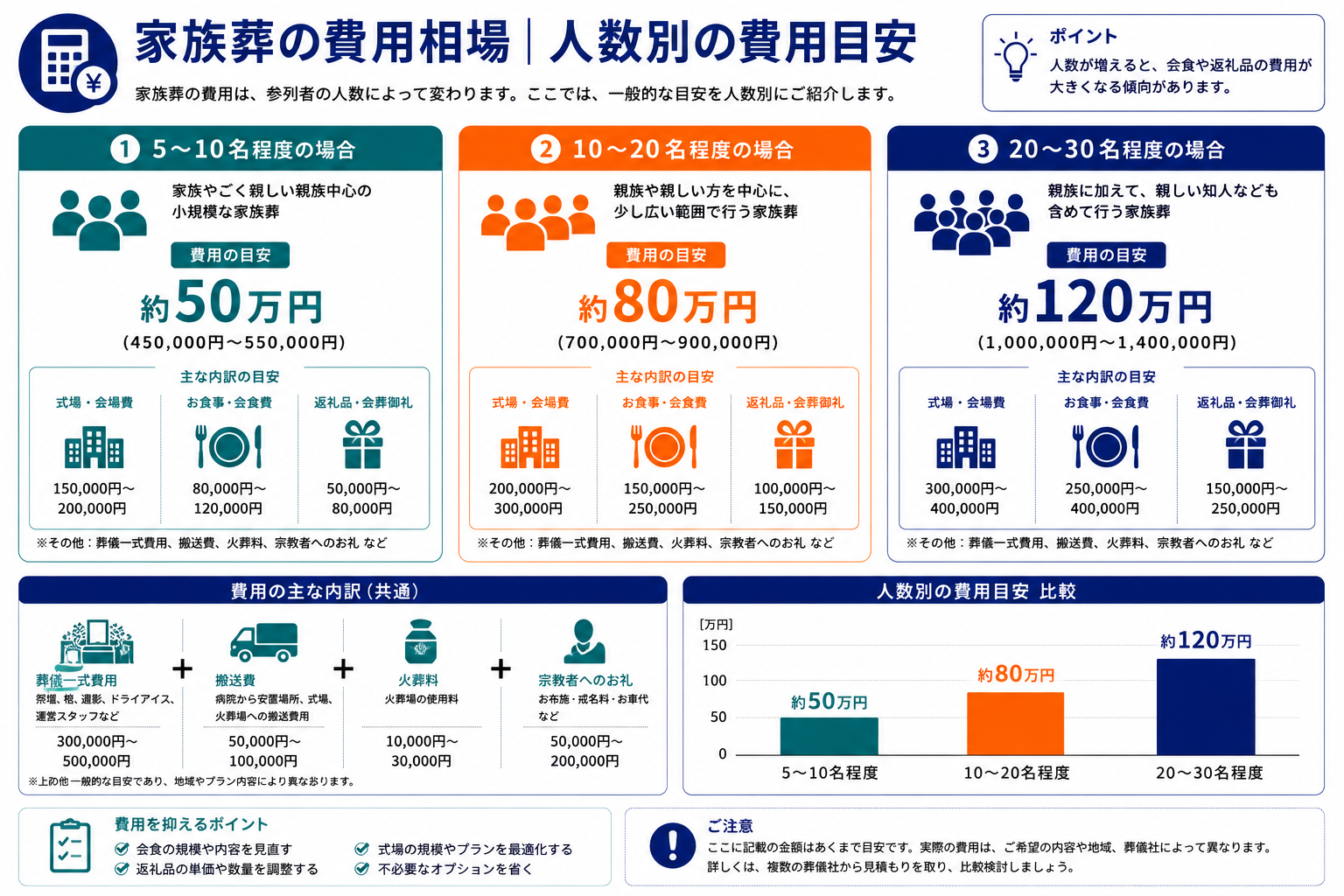 家族葬の人数別費用目安｜5〜10名・10〜20名・20〜30名の3パターン費用比較と内訳のインフォグラフィック