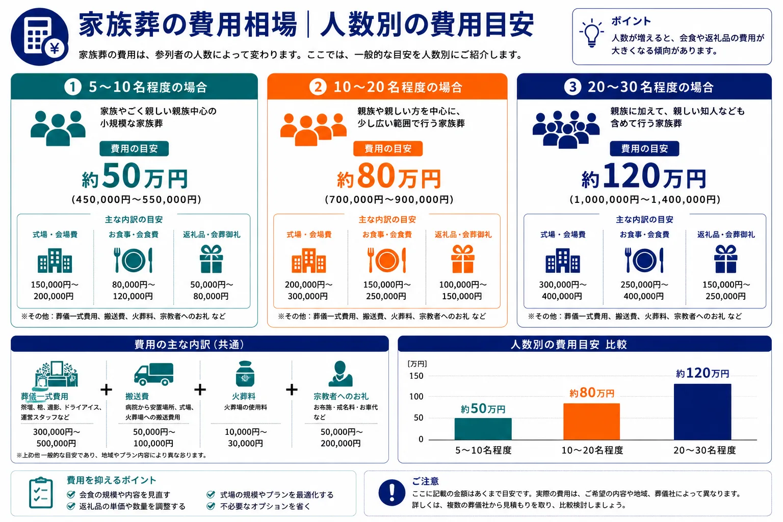 家族葬の人数別費用目安｜5〜10名・10〜20名・20〜30名の3パターン費用比較と内訳のインフォグラフィック