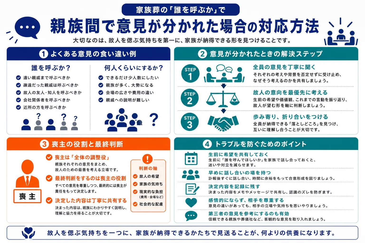 家族葬で親族間の意見が分かれた場合の対応方法｜よくある意見の食い違い・解決ステップ・喪主の役割・トラブル防止のインフォグラフィック
