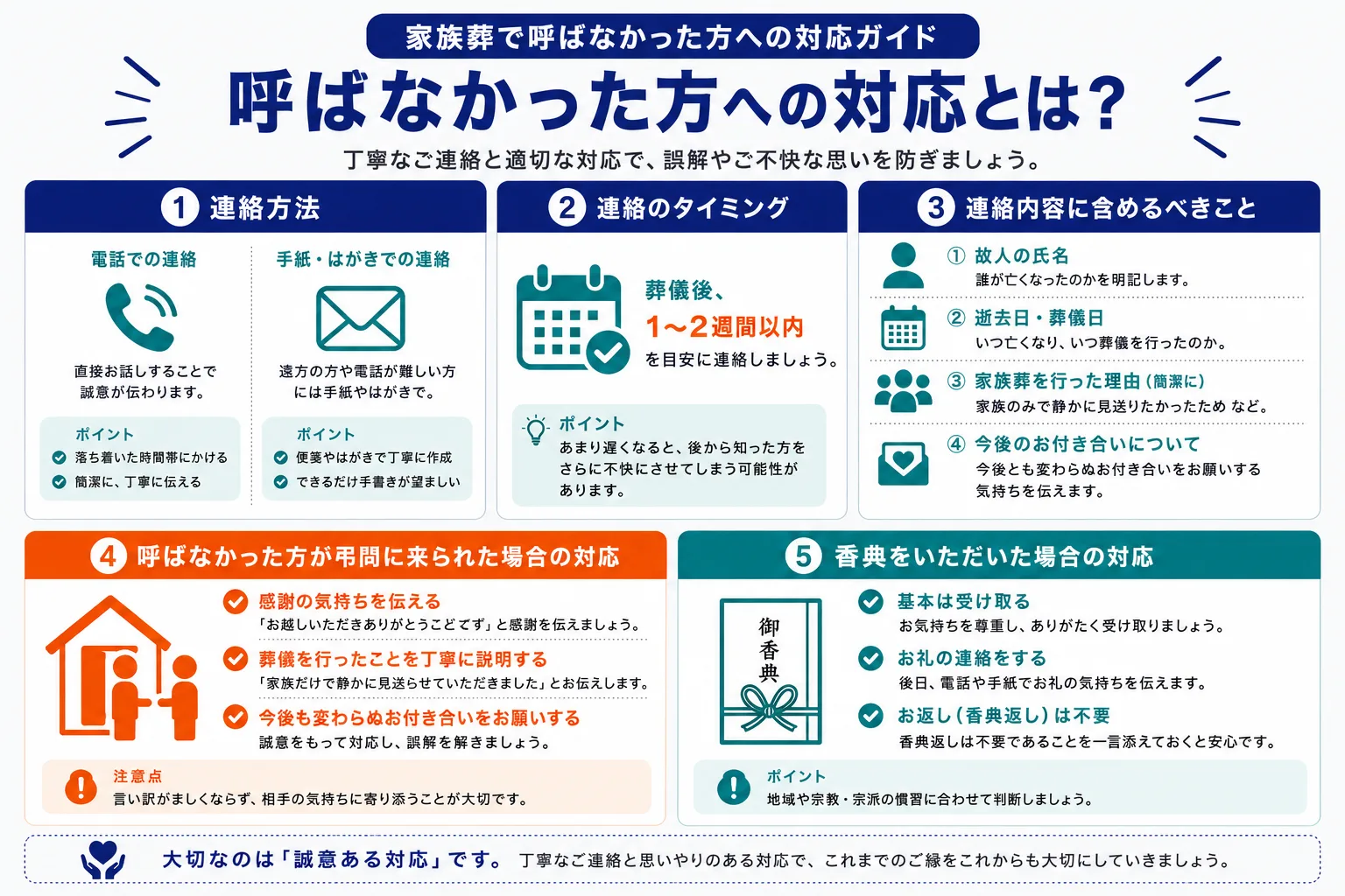 家族葬で呼ばなかった方への対応ガイド｜連絡方法・タイミング・連絡内容・弔問対応・香典対応のインフォグラフィック