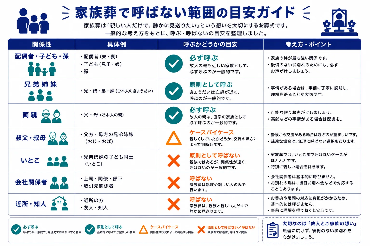 家族葬で呼ばない範囲の目安ガイド｜関係性別の呼ぶ・呼ばない判断チャートのインフォグラフィック