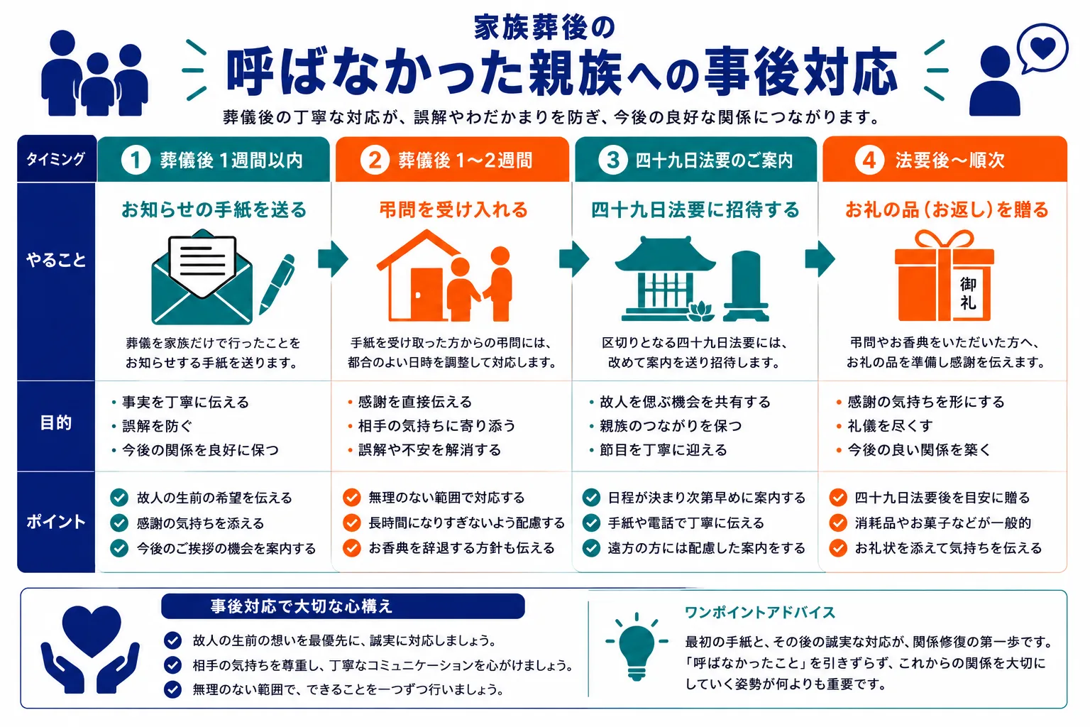 家族葬後の呼ばなかった親族への事後対応ガイド｜お知らせ状送付・弔問受け入れ・四十九日法要案内・お返し準備のタイムラインのインフォグラフィック