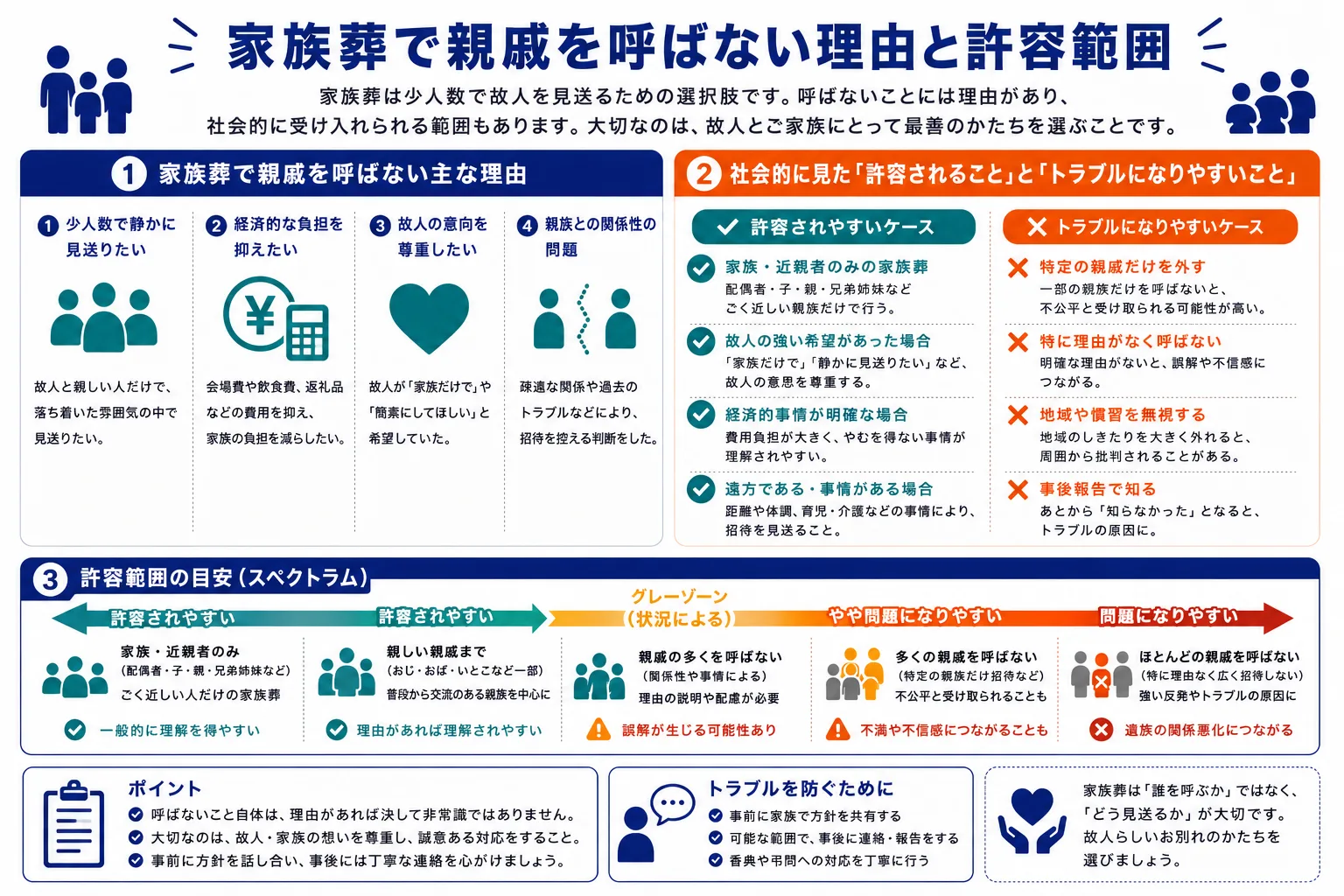 家族葬で親戚を呼ばない理由と許容範囲｜主な理由・許容されるケースとトラブルになりやすいケース・許容範囲のスペクトラムのインフォグラフィック