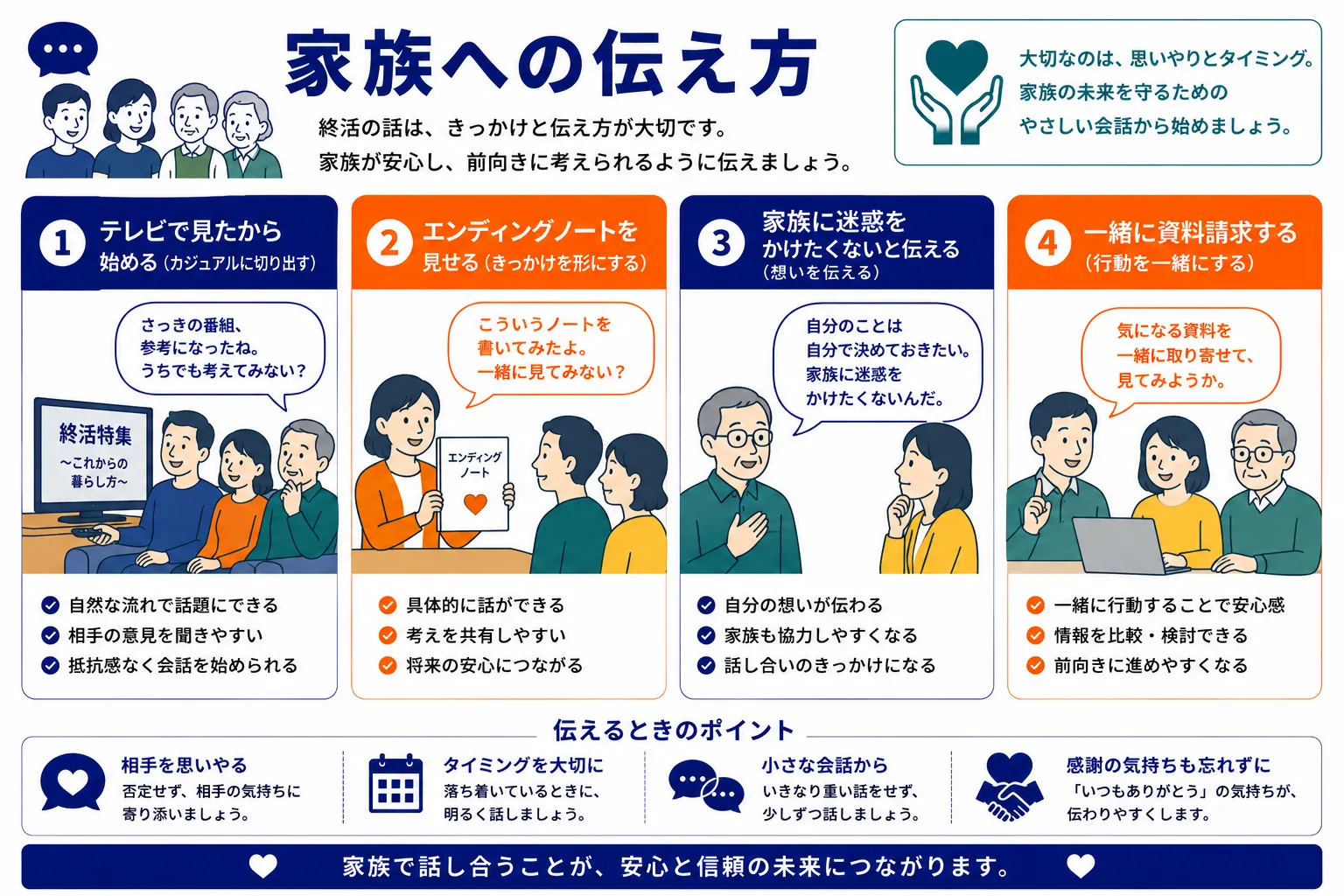 家族への伝え方｜テレビで見たから始める・エンディングノートを見せる・迷惑をかけたくないと伝える・一緒に資料請求するの4つの方法のインフォグラフィック