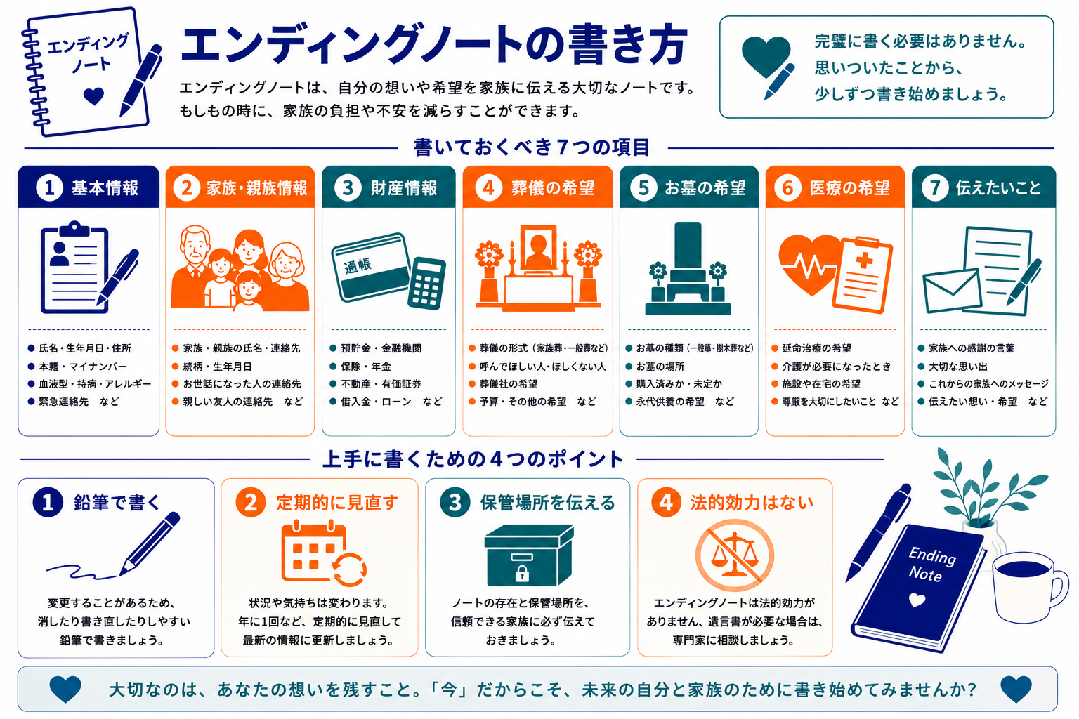エンディングノートの書き方｜基本情報・家族親族・財産・葬儀・お墓・医療・メッセージの7項目と書き方のポイントのインフォグラフィック