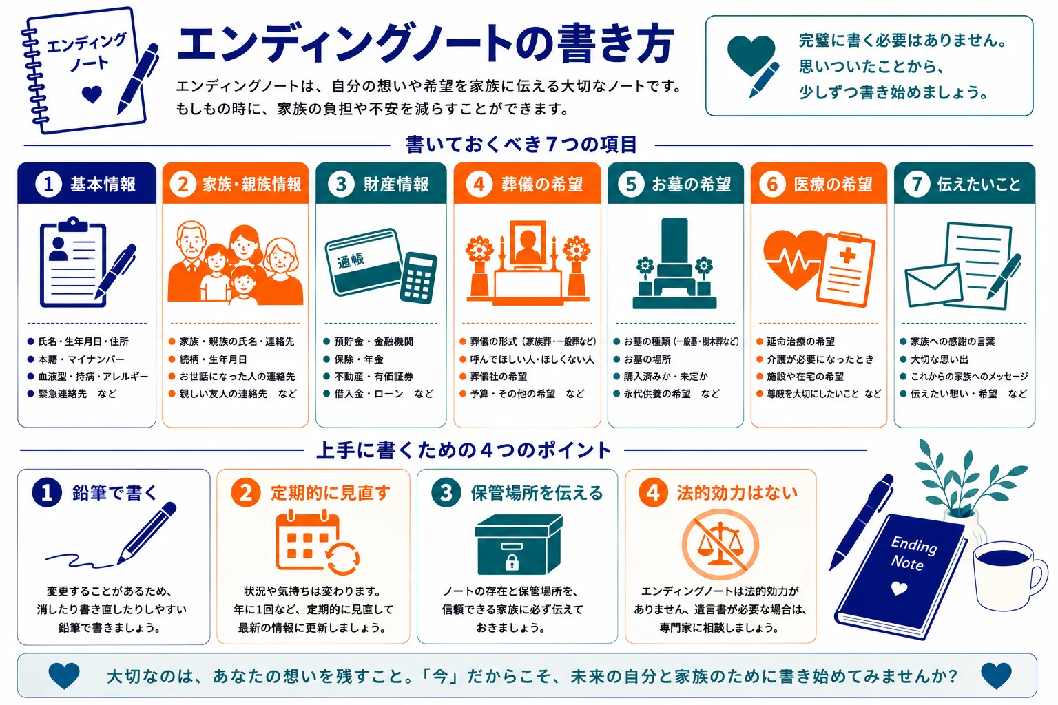 エンディングノートの書き方｜基本情報・家族親族・財産・葬儀・お墓・医療・メッセージの7項目と書き方のポイントのインフォグラフィック