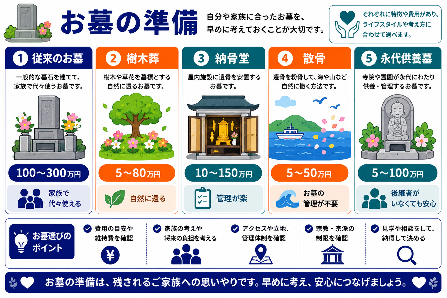 お墓の準備｜従来のお墓・樹木葬・納骨堂・散骨・永代供養墓の5つの選択肢と費用比較のインフォグラフィック