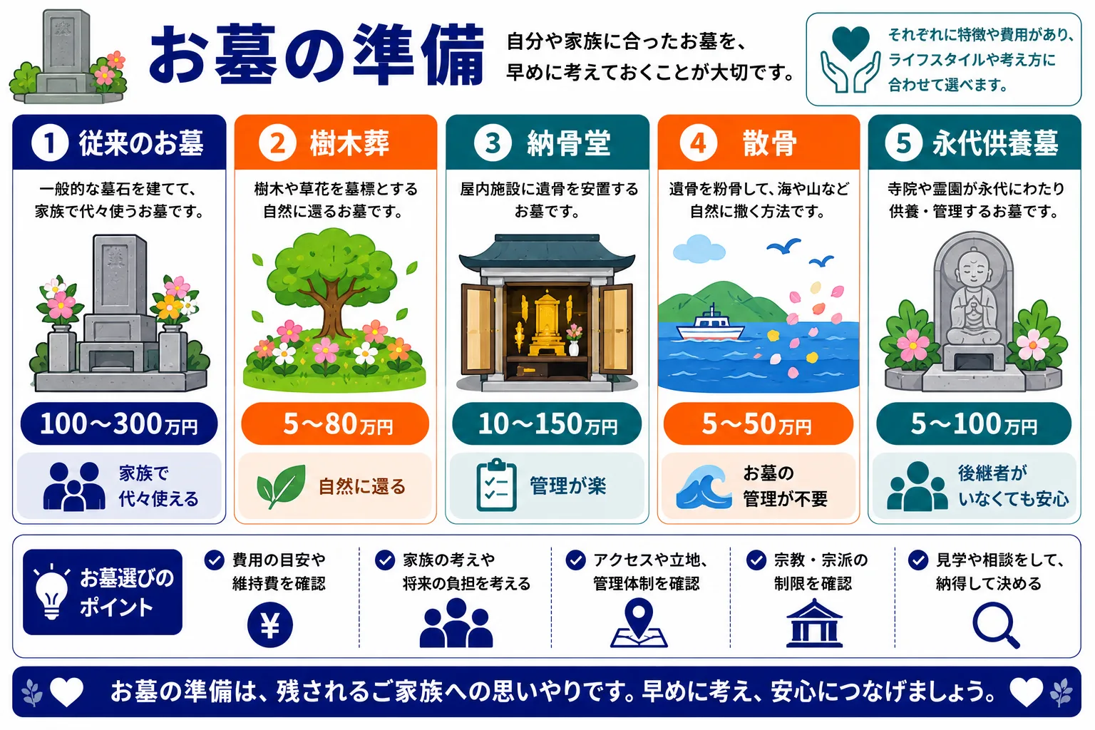 お墓の準備｜従来のお墓・樹木葬・納骨堂・散骨・永代供養墓の5つの選択肢と費用比較のインフォグラフィック