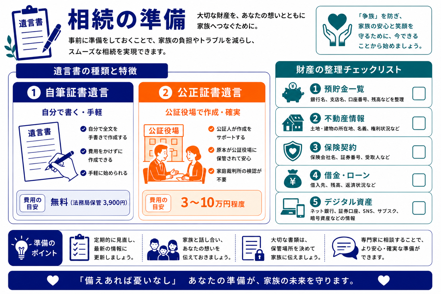 相続の準備｜自筆証書遺言と公正証書遺言の2種類の比較・財産整理チェックリスト5項目のインフォグラフィック