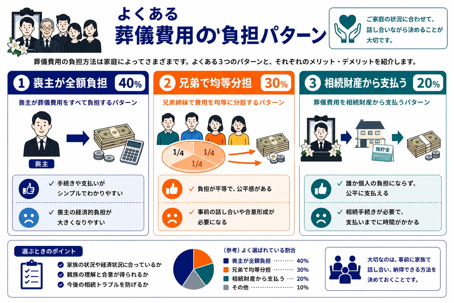 葬儀費用のよくある負担パターン｜喪主が全額負担・兄弟で均等分担・相続財産から支払うの3パターンとメリット・デメリット比較のインフォグラフィック