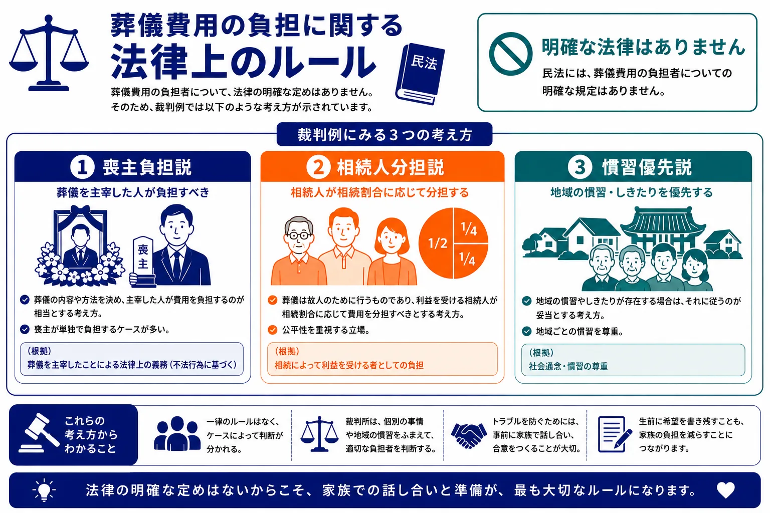 法律上のルール｜喪主負担説・相続人分担説・慣習優先説の3つの裁判例の考え方を比較したインフォグラフィック
