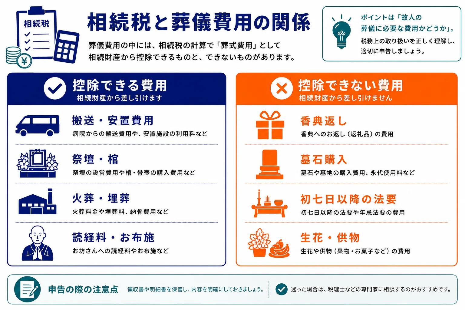相続税との関係｜控除できる費用（搬送・祭壇・火葬・読経料）と控除できない費用（香典返し・墓石・法要・生花）の比較インフォグラフィック