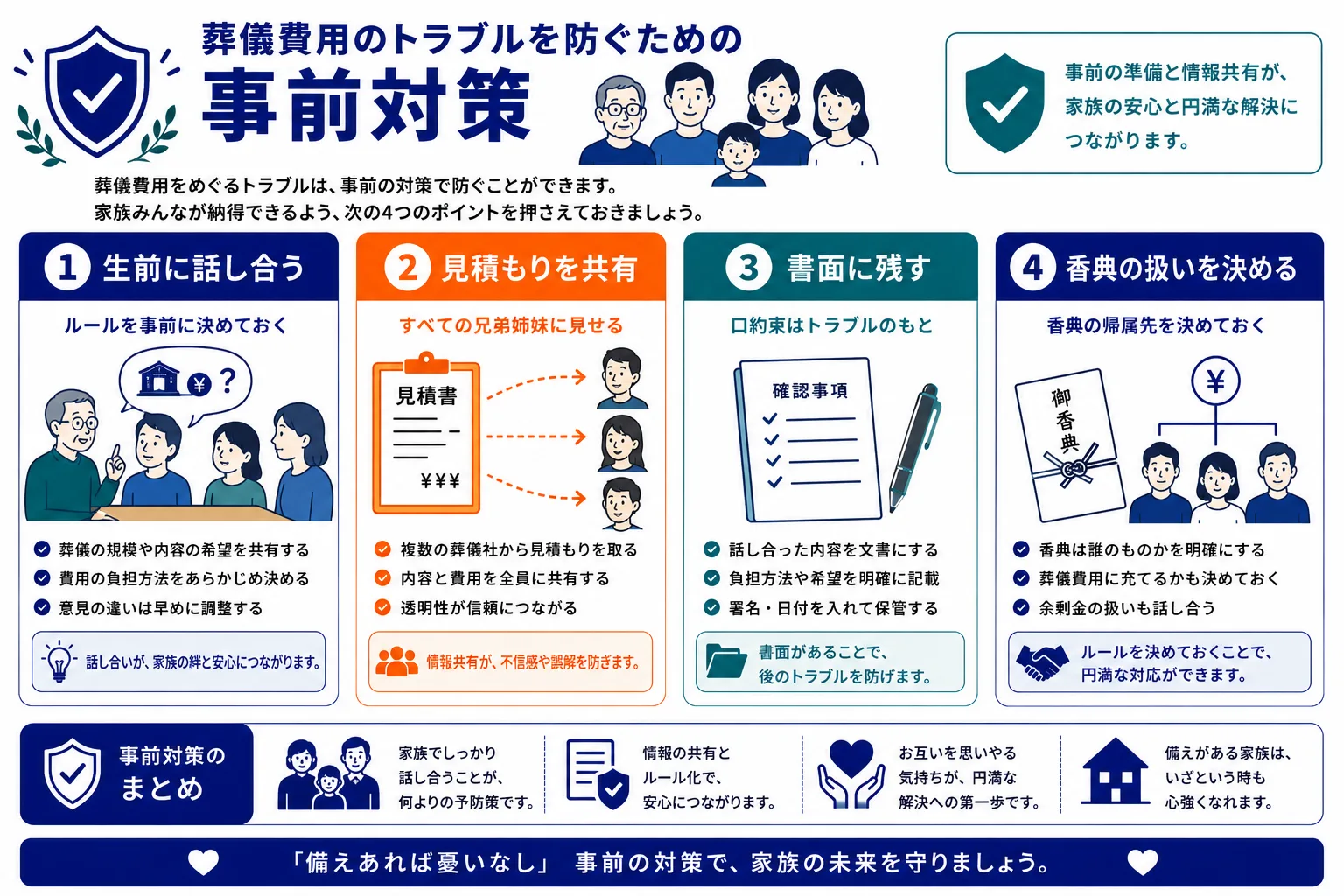 トラブルを防ぐための事前対策｜生前に話し合う・見積もりを共有・書面に残す・香典の扱いを決めるの4つの対策のインフォグラフィック