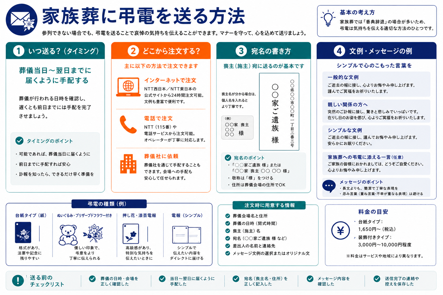 家族葬への弔電の送り方ガイド｜注文方法・宛名の書き方・タイミング・文例メッセージのインフォグラフィック