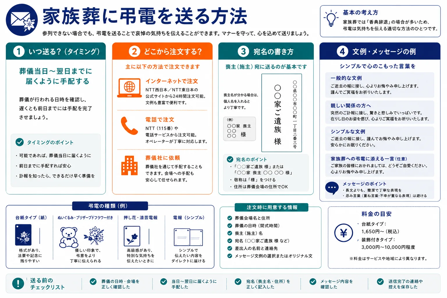 家族葬への弔電の送り方ガイド｜注文方法・宛名の書き方・タイミング・文例メッセージのインフォグラフィック