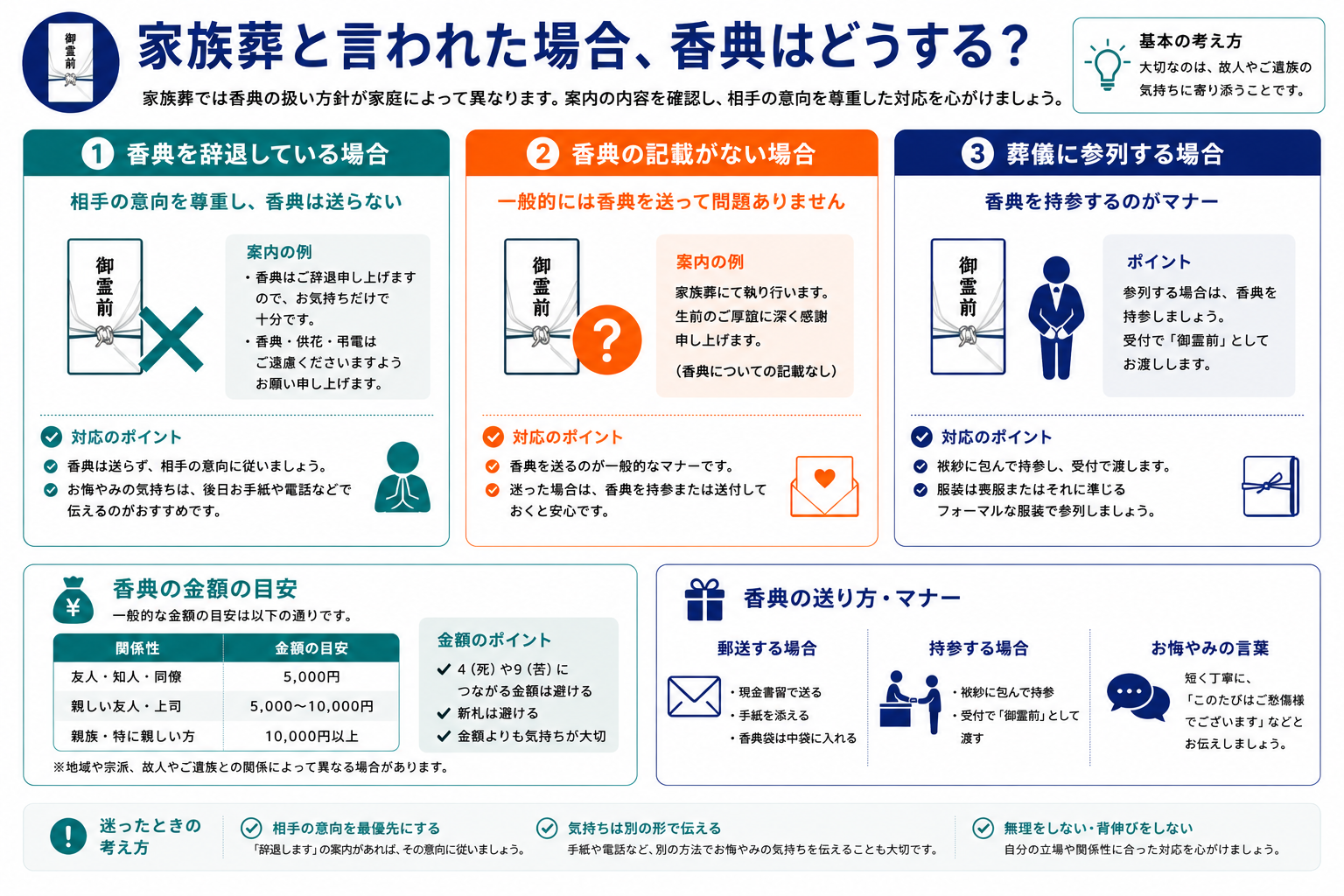 家族葬と言われた場合の香典の対応ガイド｜辞退・記載なし・参列時の3パターンと金額目安・送り方マナーのインフォグラフィック